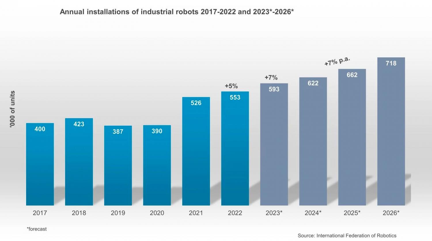 Новый отчет World Robotics 2023: Азия значительно опережает Европу и Америку по роботизации Новый отчет World Robotics 2023: Азия значительно опережает Европу и Америку по роботизации