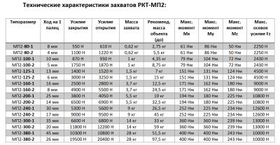 Захваты для промышленных роботов РКТ-МП2