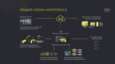 Система управления dhRCS
